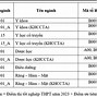 Điểm Trường Đại Học Quốc Tế Đh Quốc Gia Tp Hcm Điểm Chuẩn